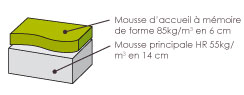 Composition du matelas Apollon