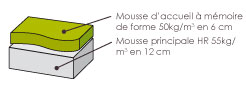 Composition du Matelas Athena