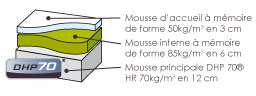 Composition du matelas Ideali 21