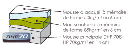 Composition du matelas Idéali 26