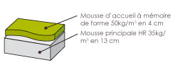 Composition du matelas Nirvana